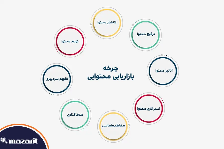 استراتژی‌های بازاریابی محتوایی